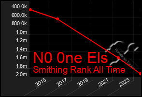 Total Graph of N0 0ne Els