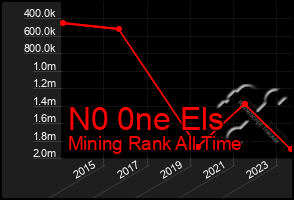 Total Graph of N0 0ne Els