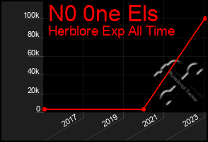 Total Graph of N0 0ne Els