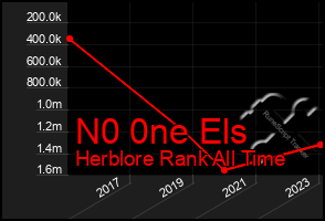 Total Graph of N0 0ne Els