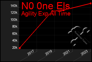Total Graph of N0 0ne Els