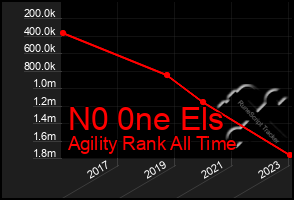 Total Graph of N0 0ne Els