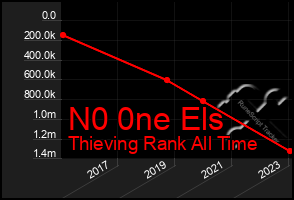 Total Graph of N0 0ne Els