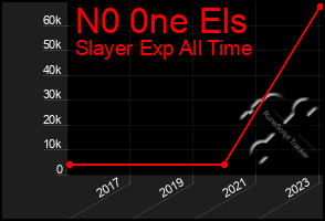 Total Graph of N0 0ne Els