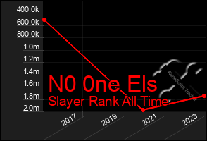 Total Graph of N0 0ne Els