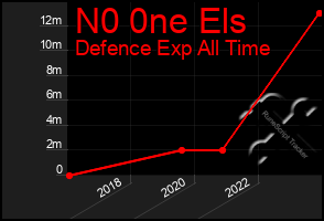 Total Graph of N0 0ne Els