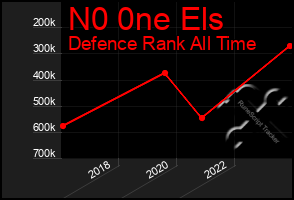 Total Graph of N0 0ne Els