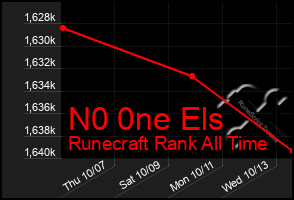 Total Graph of N0 0ne Els