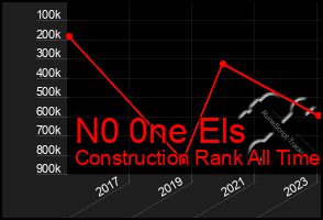 Total Graph of N0 0ne Els