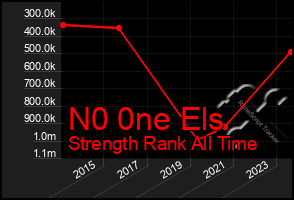 Total Graph of N0 0ne Els