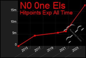 Total Graph of N0 0ne Els