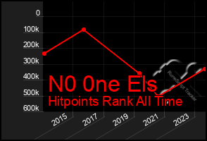 Total Graph of N0 0ne Els