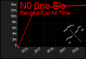 Total Graph of N0 0ne Els