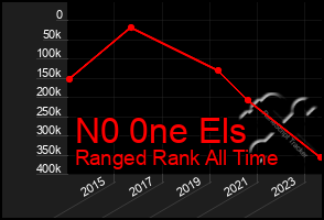 Total Graph of N0 0ne Els