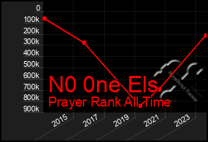 Total Graph of N0 0ne Els