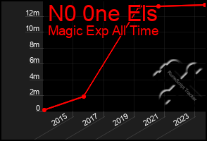 Total Graph of N0 0ne Els