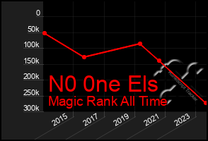 Total Graph of N0 0ne Els