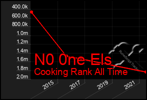 Total Graph of N0 0ne Els