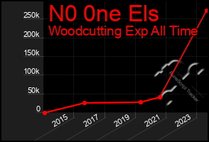 Total Graph of N0 0ne Els