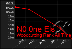 Total Graph of N0 0ne Els