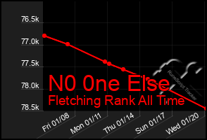 Total Graph of N0 0ne Else