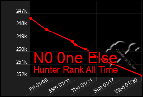 Total Graph of N0 0ne Else