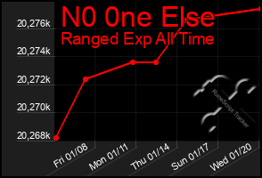 Total Graph of N0 0ne Else