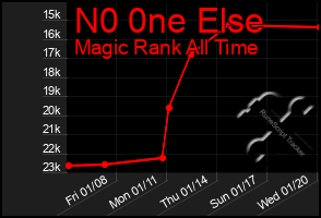 Total Graph of N0 0ne Else