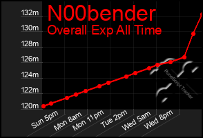 Total Graph of N00bender