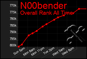 Total Graph of N00bender