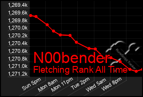 Total Graph of N00bender