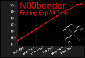 Total Graph of N00bender