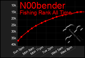 Total Graph of N00bender