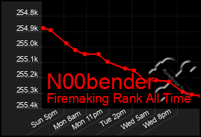 Total Graph of N00bender