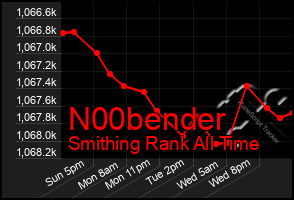 Total Graph of N00bender