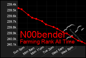 Total Graph of N00bender