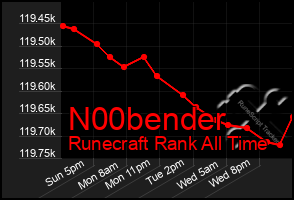 Total Graph of N00bender