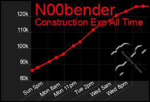 Total Graph of N00bender