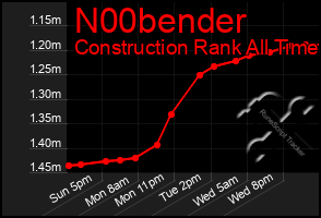 Total Graph of N00bender