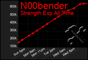 Total Graph of N00bender