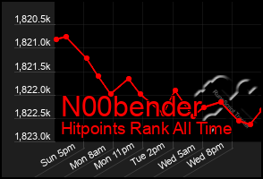 Total Graph of N00bender