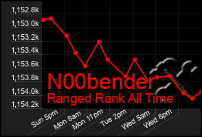 Total Graph of N00bender