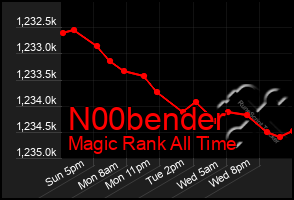 Total Graph of N00bender