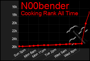 Total Graph of N00bender