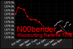 Total Graph of N00bender