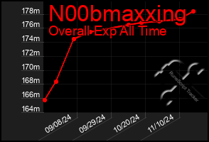 Total Graph of N00bmaxxing