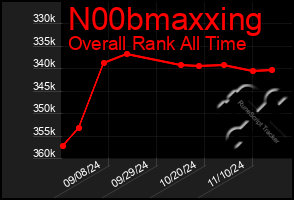 Total Graph of N00bmaxxing