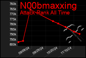 Total Graph of N00bmaxxing