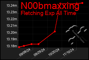 Total Graph of N00bmaxxing