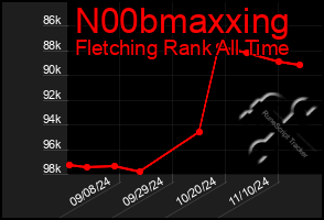 Total Graph of N00bmaxxing